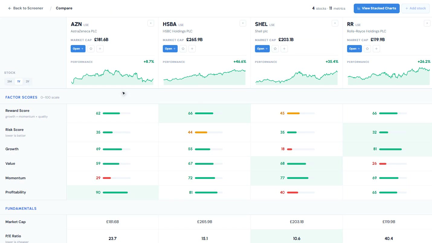 The Openbook compare tool showing AstraZeneca, HSBC, Shell and Rolls-Royce side by side with their Reward, Risk and factor scores
